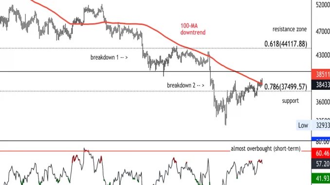 Bitcoin Rangebound Near Support; Resistance at $40K-$43K Bitcoin Rangebound Near Support; Resistance at $40K-$43K
