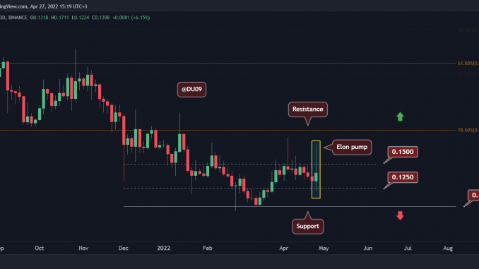 Dogecoin Volatility with 40% Surge and Retracement, Where to Next? Dogecoin Volatility with 40% Surge and Retracement, Where to Next? (DOGE Price Analysis)