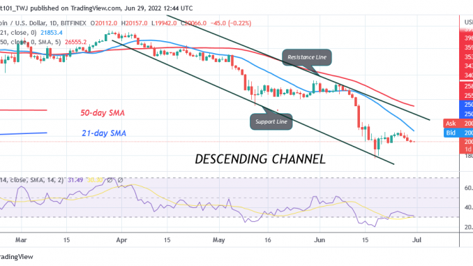 It Loses $20k as It Risks Further Decline To $17k Bitcoin Price Prediction for Today June 29: BTC Price Loses $20k As It Risks Further Decline To $17k