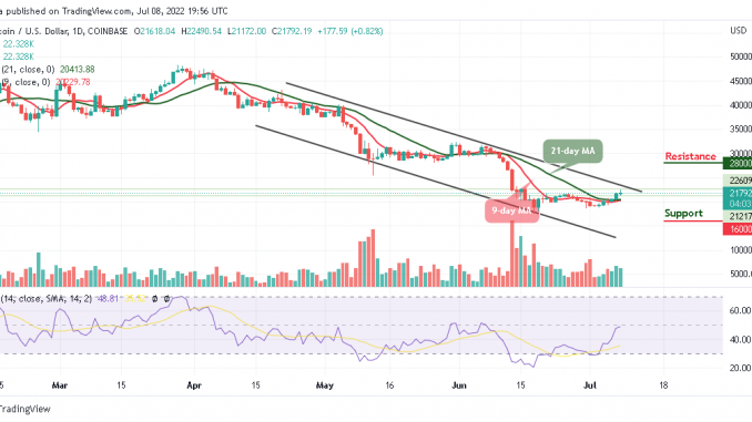 BTC Jumps Above $22,000 Level Bitcoin Price Prediction