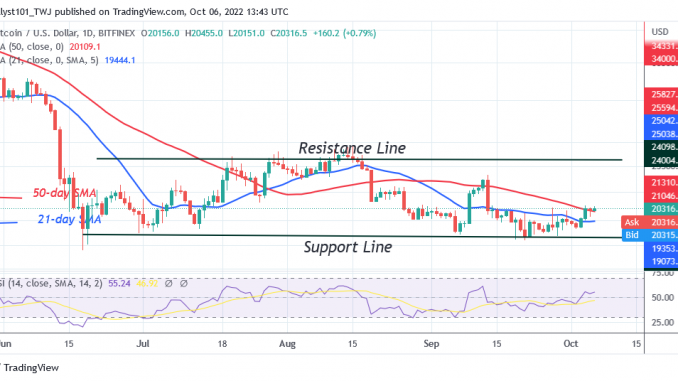 BTC Price Is Unstable above $20K Support Bitcoin Price Prediction for Today October 6: BTC Price Unstable above $20K Support