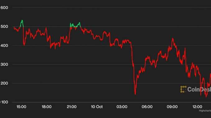 Bitcoin and Ether Fall Slightly as Macro Clouds Loom Over Bitcoin and Ether Fall Slightly as Macro Clouds Loom Over Market