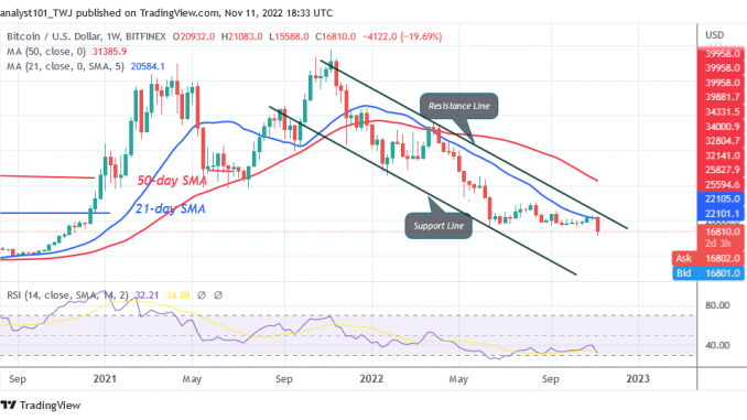 BTC Price Declines and Revisits the $15.6K Low Bitcoin Price Prediction for Today, November 11: BTC Price Declines and Revisits the $15.6K Low
