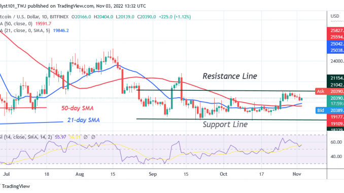 Bitcoin Price Prediction - BTC Slides with Potential Drop to Bitcoin Price Prediction for Today, November 3: BTC Price Slides Downward with a Potential Drop to $19.8K
