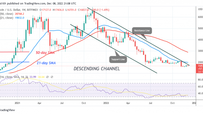 BTC Price Returns to the $17.2K Barrier Bitcoin Price Prediction for Today, December 8: BTC Price Returns to the $17.2K Barrier