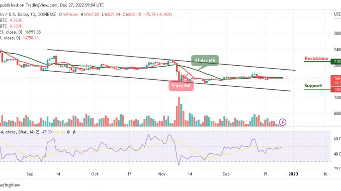 BTC/USD Keeps Fighting Near $17,000 Level Bitcoin Price Prediction for Today, December 27: BTC/USD Keeps Fighting Near $17,000 Level