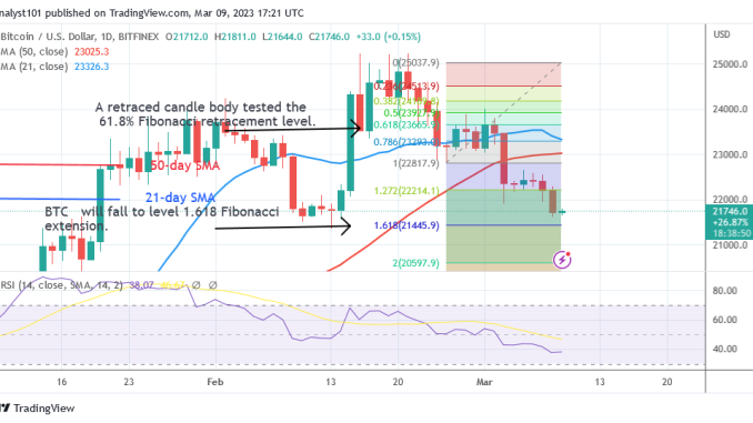 BTC Price Returns to Its Previous Low of $21.5K Bitcoin Price Prediction for Today, March 9: BTC Price Returns to Its Previous Low of $21.5K