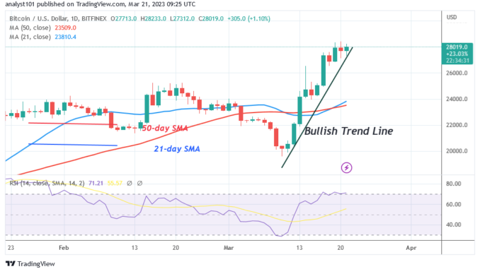 Bitcoin Price Prediction for Today, March 21: BTC Price Trades Marginally as It Surpasses the $28K High