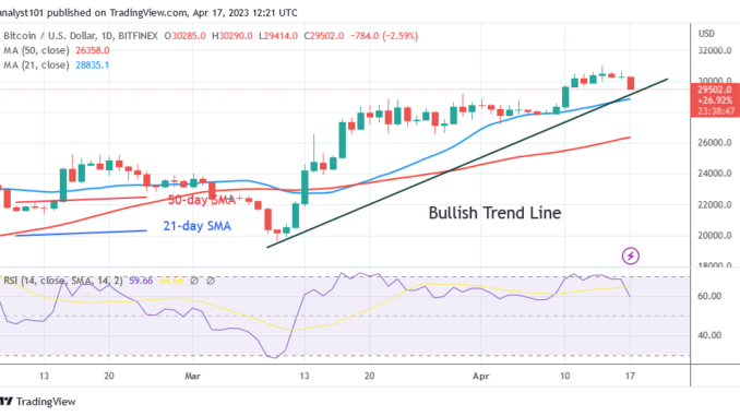BTC Price Is Circling over the $29K Support Bitcoin Price Prediction for Today, April 17: BTC Price Is Circling over the $29K Support