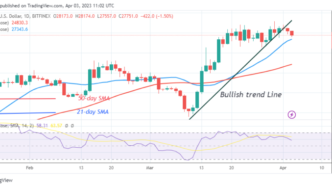 BTC Price Rebounds as It Hits the $27.5K Low Bitcoin Price Prediction for Today, April 3: BTC Price Rebounds as It Hits the $27.5K Low