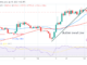 Bitcoin Price Prediction for Today, April 3: BTC Price Rebounds as It Hits the $27.5K Low