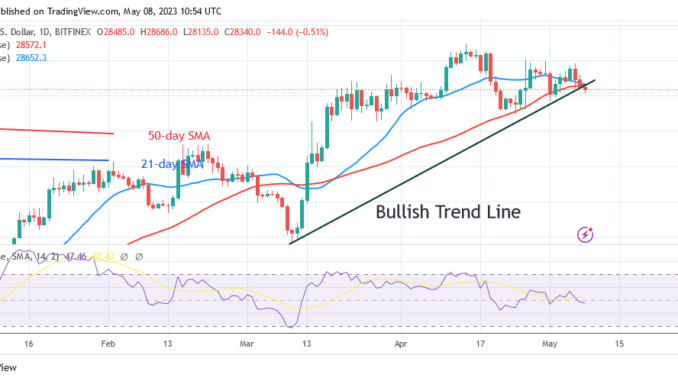 BTC Price Declines but Remains above $28,000 Bitcoin Price Prediction for Today May 8: BTC Price Declines but Remains above $28,000