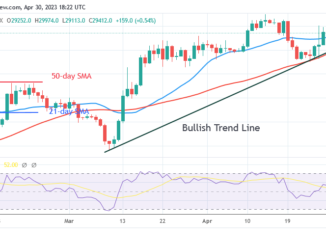 Bitcoin Price Prediction for Today, April 30: BTC Price May Fall to $27.5K