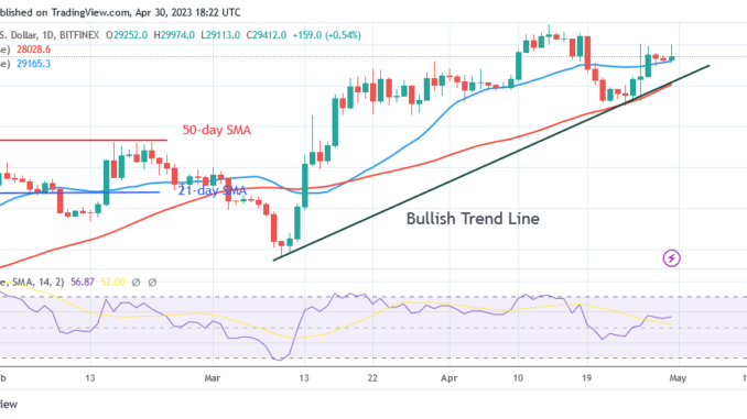 BTC Price May Fall to $27.5K Bitcoin Price Prediction for Today, April 30: BTC Price May Fall to $27.5K