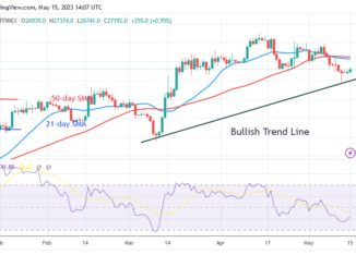 Bitcoin Price Prediction for Today May 15: BTC Price Regains Bullish Momentum but Struggles below $27.5K