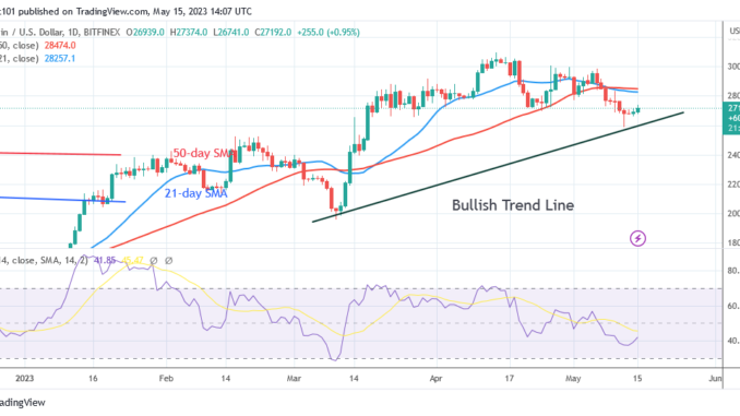BTC Price Regains Bullish Momentum but Struggles below $27.5K Bitcoin Price Prediction for Today May 15: BTC Price Regains Bullish Momentum but Struggles below $27.5K