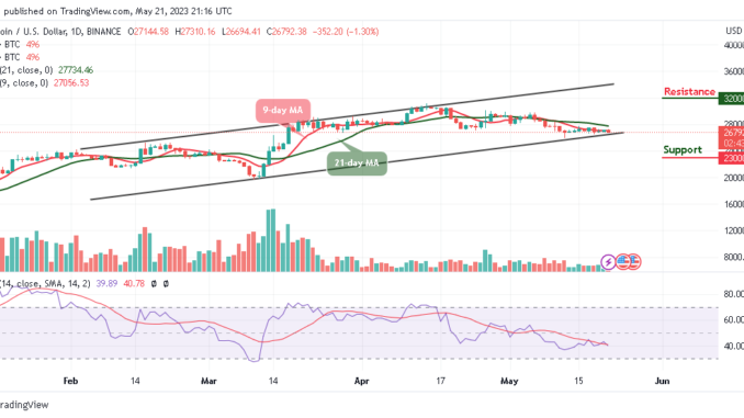 BTC/USD Fails at Critical Resistance, $26k Retest Incoming? Bitcoin Price Prediction for Today, May 21: BTC/USD Fails at Critical Resistance, $26k Retest Incoming?