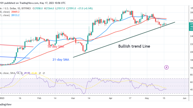 BTC's Price Rises Marginally but Remains above $27K Bitcoin Price Prediction for Today May 17: BTC's Price Rises Marginally but Remains above $27K
