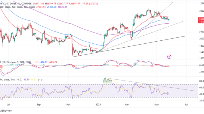 Bitcoin Price Holds At $26,800 Bitcoin Price Holds At $26,800 - Are We Primed For a Wyckoff Markdown?