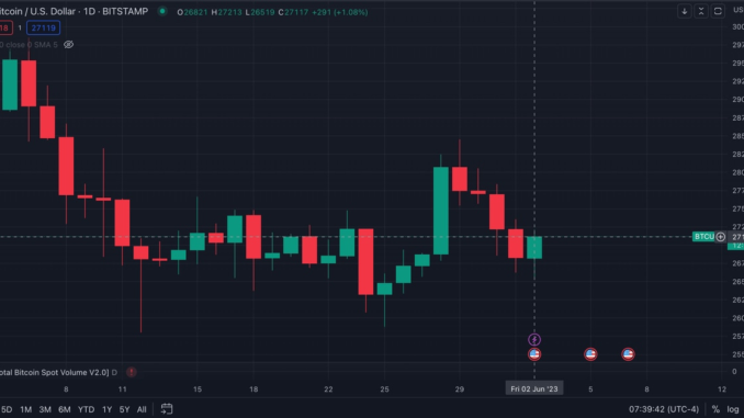 Bitcoin Price (BTC) Bounces Back to $27K Ahead of Jobs Bitcoin Price (BTC) Bounces Back to $27K Ahead of Jobs Report