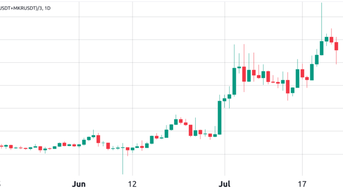 3 reasons why Maker (MKR) fundamentals hint at further price 3 reasons why Maker (MKR) fundamentals hint at further price upside