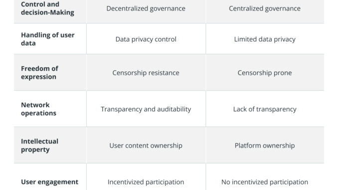 7 blockchain-based platforms for content creators