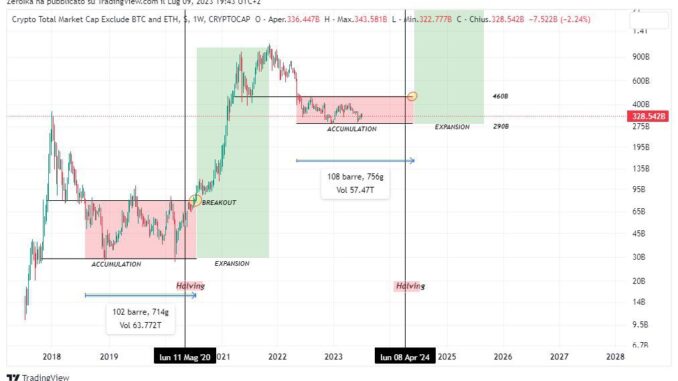 Alt Season May Not Arrive Until After the Bitcoin Halving ‘Alt Season’ Pushed Back Until Next Year According to Some Analysts