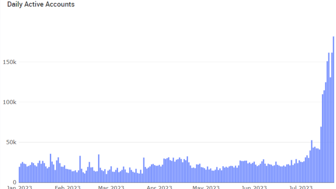 Aptos Daily Active Users up 800% Since Chingari Integration Aptos Network (APT) Usage Soars Following Chingari Integration