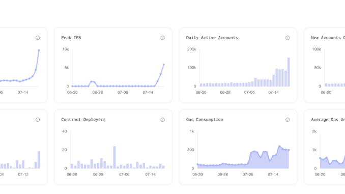 Aptos’ new user growth hits 900% after integration with social