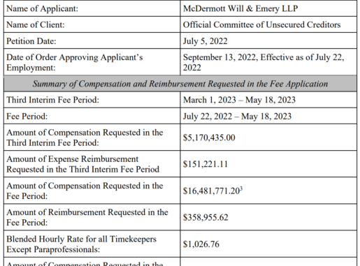 Bankrupt Voyager Digital’s Creditors Racks Up $5.1M in Legal Fees Bankrupt Voyager Digital’s Creditors Racks Up $5.1M in Legal Fees