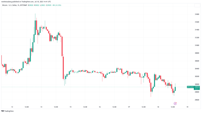 Bitcoin bulls battle to reclaim $30K amid BTC price RSI Bitcoin bulls battle to reclaim $30K amid BTC price RSI 'reset'