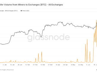 Bitcoin miners cash in on June price surge, selling thousands of BTC