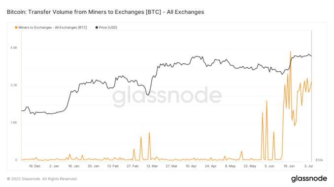 Bitcoin miners cash in on June price surge, selling thousands Bitcoin miners cash in on June price surge, selling thousands of BTC