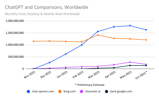ChatGPT Traffic Dwindles as Interest in AI Levels Off ChatGPT Traffic Drops as Interest for Artificial Intelligence Stabilizes