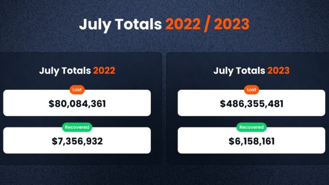 Crypto market loses $486M in July, most since 2022: Report Crypto market loses $486M in July, most since 2022: Report