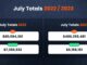 Crypto market loses $486M in July, most since 2022: Report