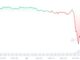 Curve Finance pools exploited in over $24M due to reentrancy vulnerability