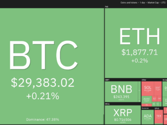 DOGE, MKR, OP and XDC gather strength as Bitcoin price remains range-bound