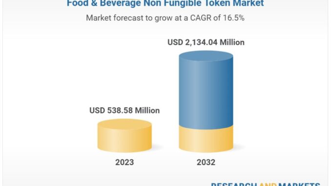 Here’s how big food and beverage brands are using NFTs: Here’s how big food and beverage brands are using NFTs: Report