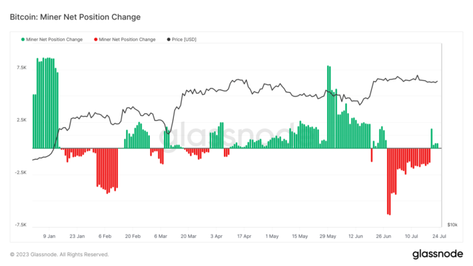 Miners are increasing their Bitcoin balances again Glassnode
