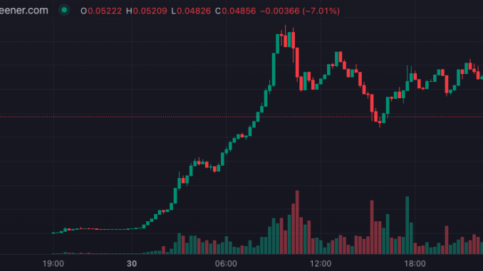 Obscure tokens skyrocket amid rug pulls and FOMO Obscure tokens skyrocket amid rug pulls and FOMO