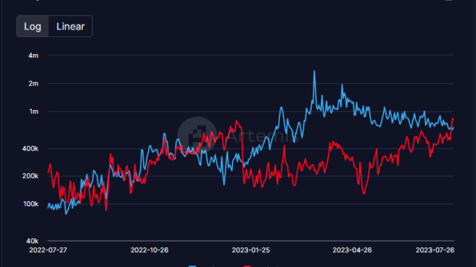 Optimism transaction volumes surpass Abitrum’s for the first time in six months