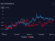Optimism transaction volumes surpass Abitrum’s for the first time in six months