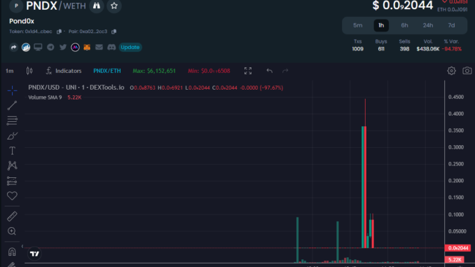 Pond0X token launch snafu leads to millions of dollars in Pond0X token launch snafu leads to millions of dollars in losses