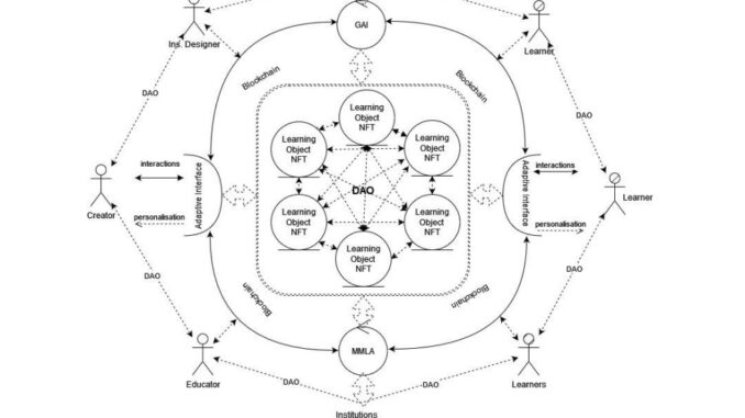 Researcher envisions smart education system built with blockchain, DAOs, NFTs Researcher envisions smart education system built with blockchain, DAOs, NFTs and AI