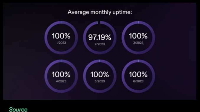 Solana Outages Gone? Network Boasts 100% Uptime in Q2 Solana Outages Gone? Network Boasts 100% Uptime in Q2