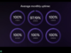 Solana Outages Gone? Network Boasts 100% Uptime in Q2
