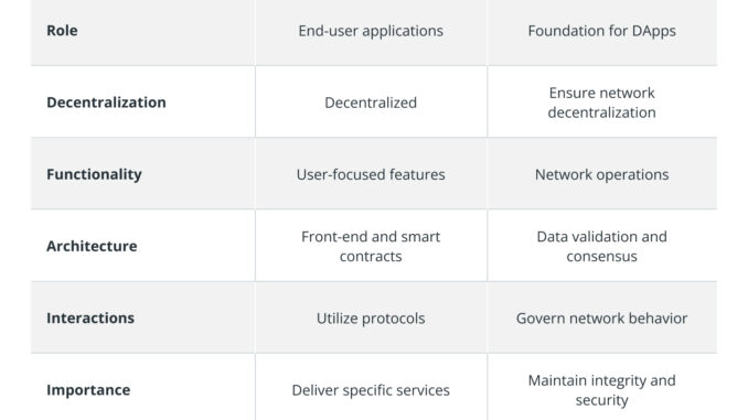 What is the difference between DApps and protocols?