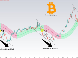 Will Bitcoin catch up? BTC price was $40K when the dollar was previously this weak
