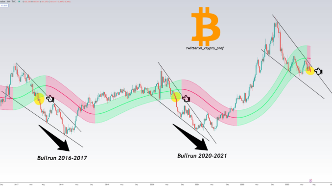 Will Bitcoin catch up? BTC price was $40K when the Will Bitcoin catch up? BTC price was $40K when the dollar was previously this weak